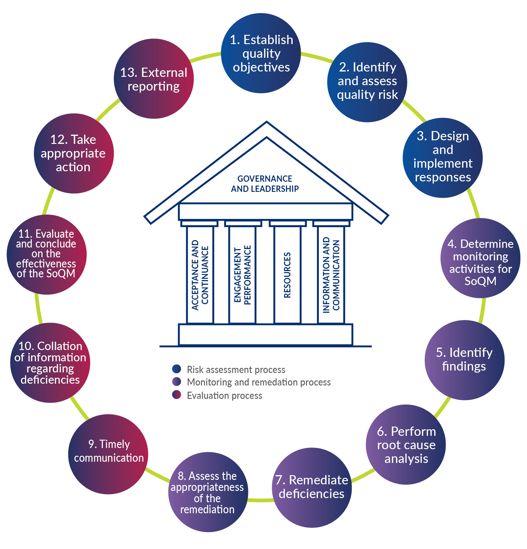 Design and operation of the system of quality management